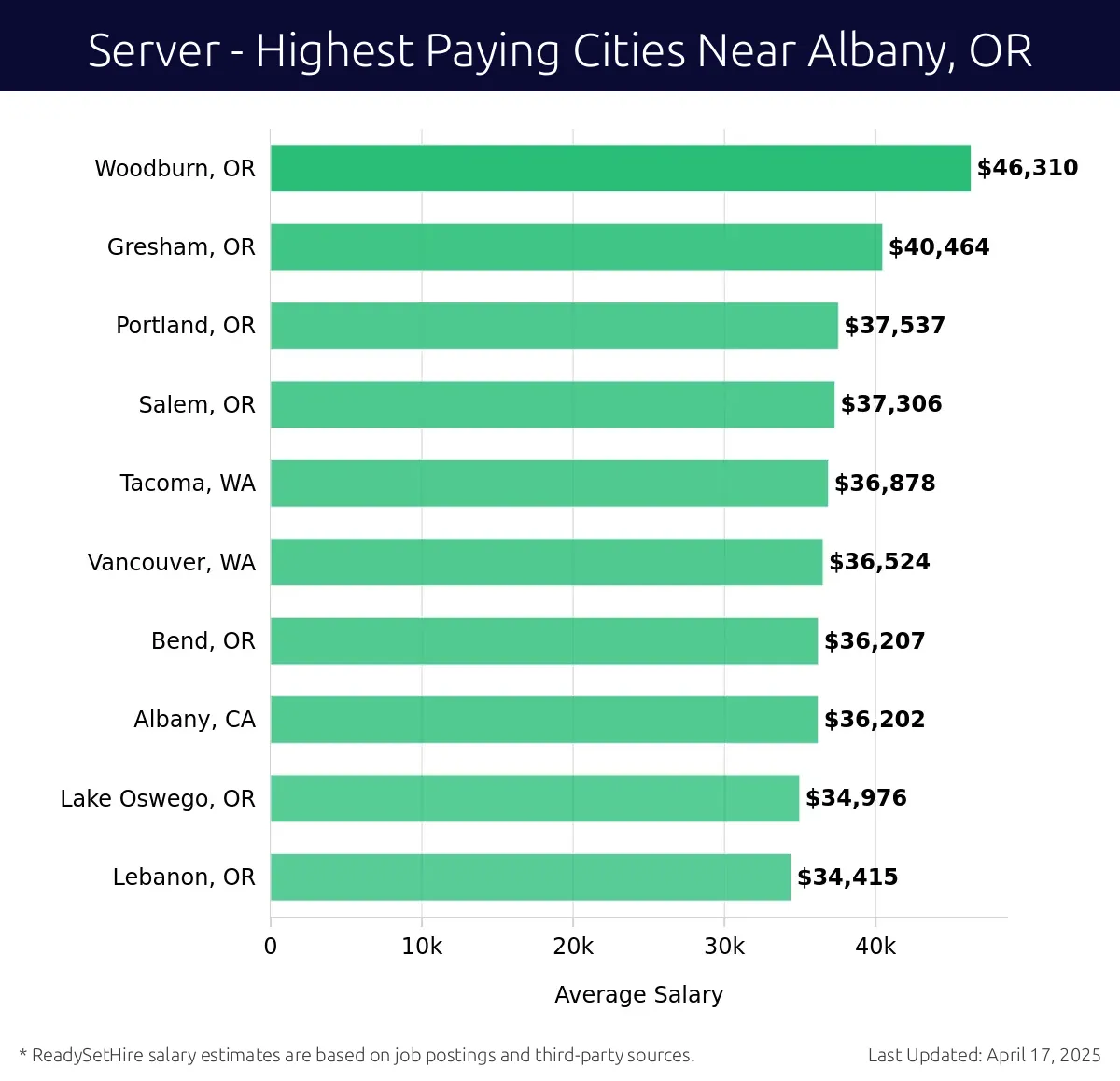 Graph displaying highest paying cities salaries for Server jobs near Albany, OR, highlighting Woodburn, OR with the highest at $46,310 and Lebanon, OR with the lowest at $34,415.