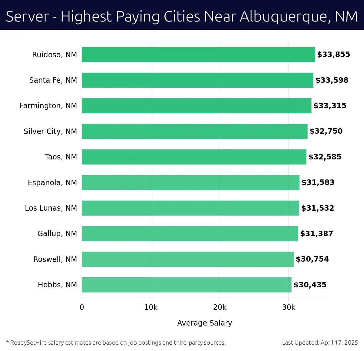 Graph displaying highest paying cities salaries for Server jobs near Albuquerque, NM, highlighting Ruidoso, NM with the highest at $33,855 and Hobbs, NM with the lowest at $30,435.