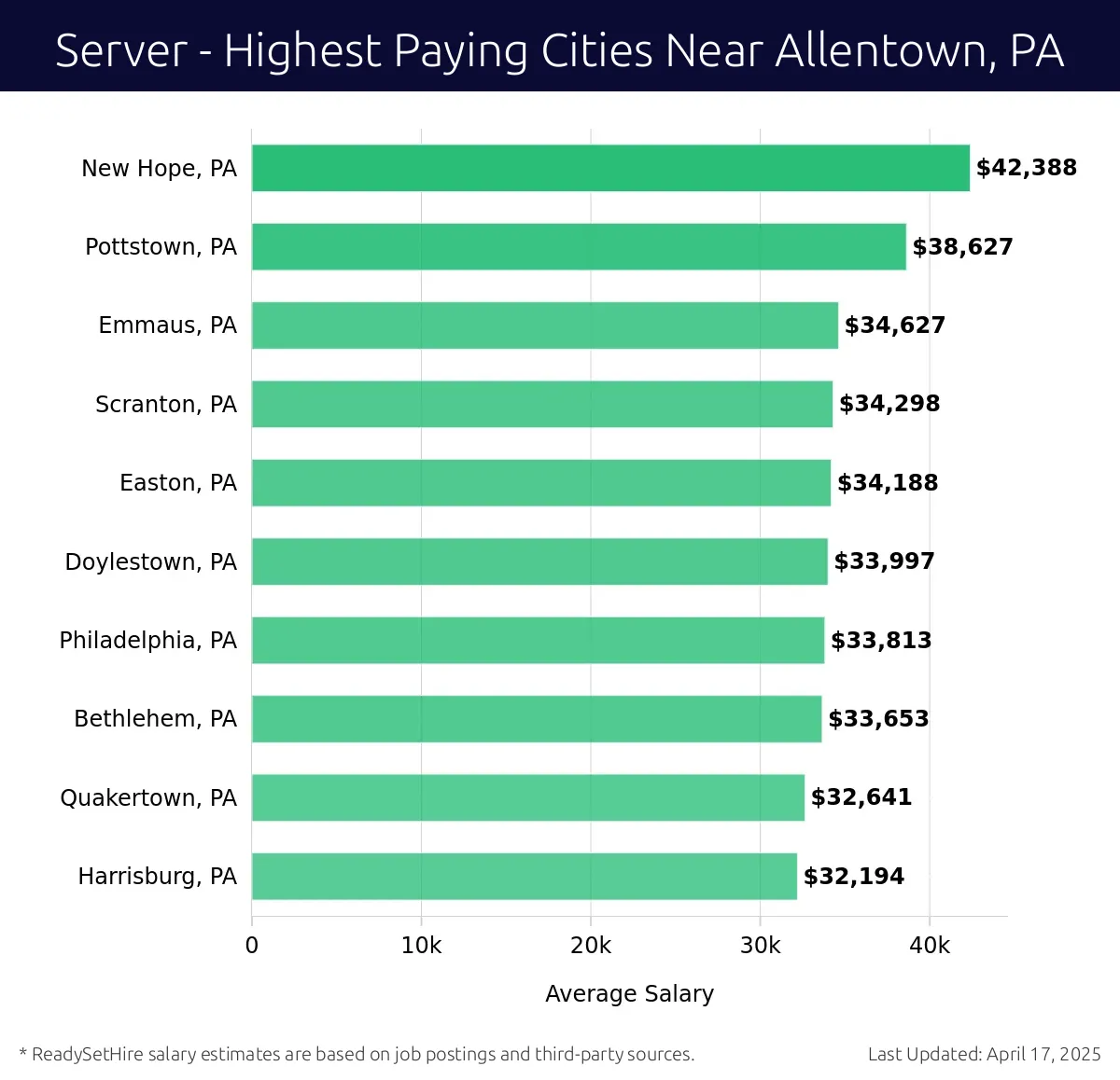 Graph displaying highest paying cities salaries for Server jobs near Allentown, PA, highlighting New Hope, PA with the highest at $42,388 and Harrisburg, PA with the lowest at $32,194.