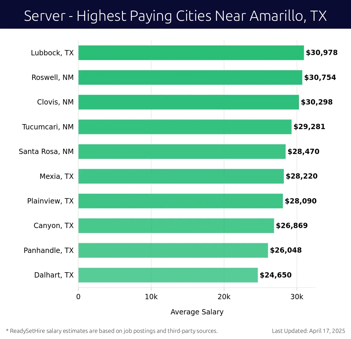 Graph displaying highest paying cities salaries for Server jobs near Amarillo, TX, highlighting Lubbock, TX with the highest at $30,978 and Dalhart, TX with the lowest at $24,650.