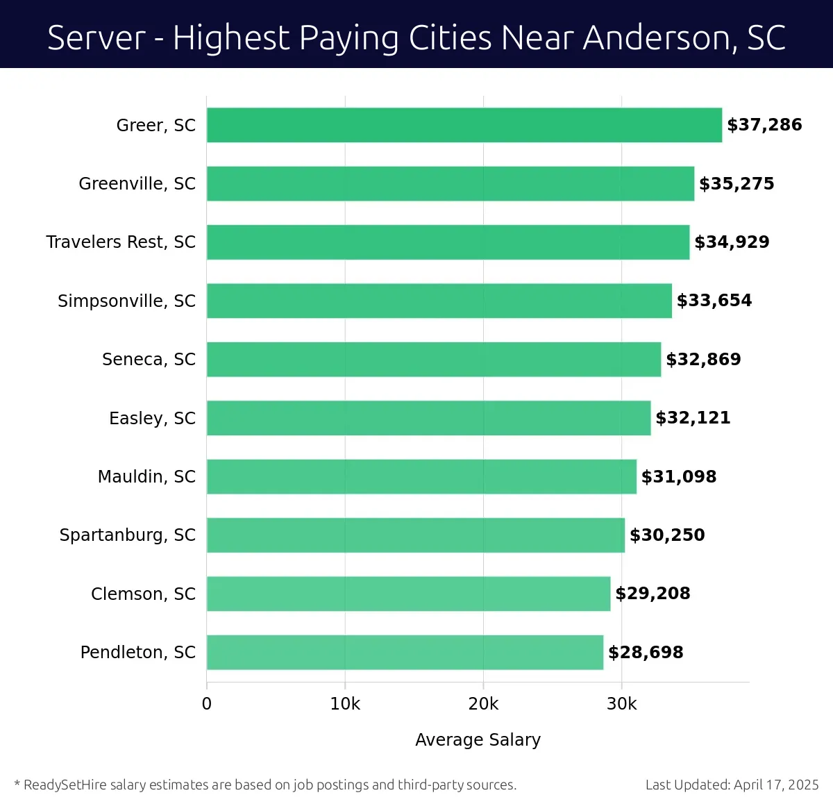 Graph displaying highest paying cities salaries for Server jobs near Anderson, SC, highlighting Greer, SC with the highest at $37,286 and Pendleton, SC with the lowest at $28,698.