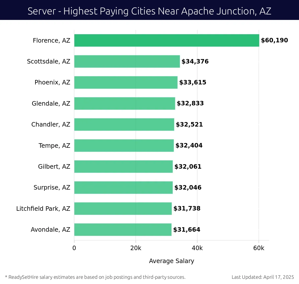 Graph displaying highest paying cities salaries for Server jobs near Apache Junction, AZ, highlighting Florence, AZ with the highest at $60,190 and Avondale, AZ with the lowest at $31,664.