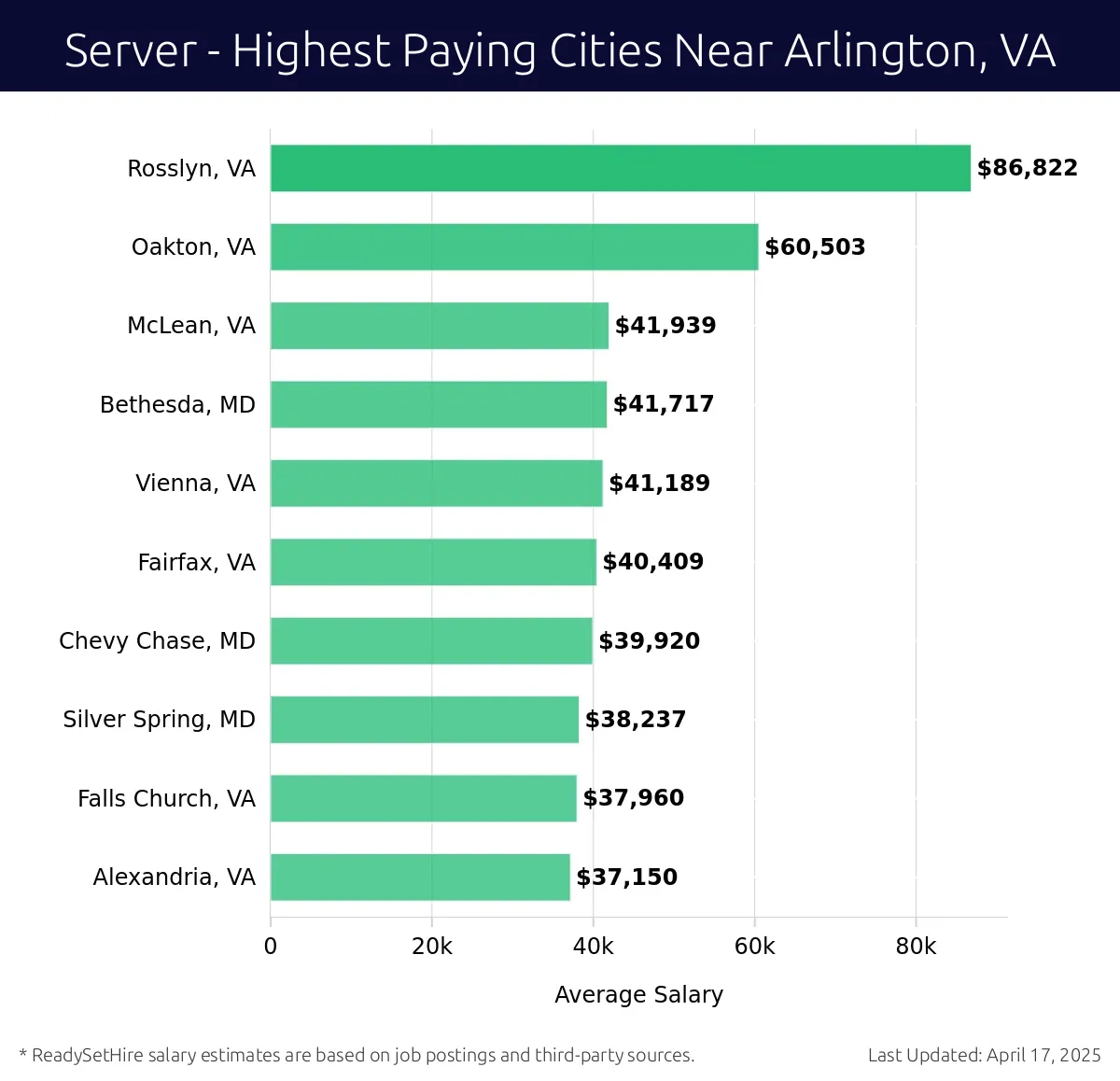 Graph displaying highest paying cities salaries for Server jobs near Arlington, VA, highlighting Rosslyn, VA with the highest at $86,822 and Alexandria, VA with the lowest at $37,150.