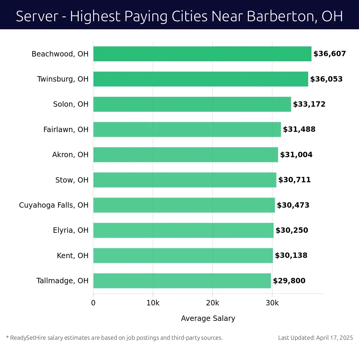 Graph displaying highest paying cities salaries for Server jobs near Barberton, OH, highlighting Beachwood, OH with the highest at $36,607 and Tallmadge, OH with the lowest at $29,800.