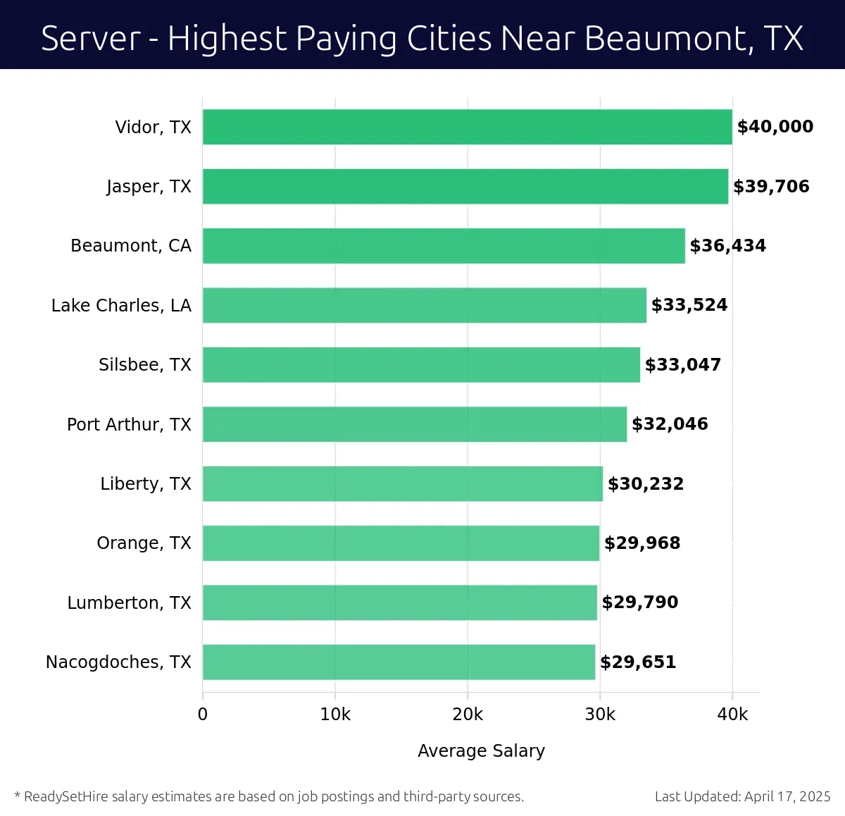 Graph displaying highest paying cities salaries for Server jobs near Beaumont, TX, highlighting Vidor, TX with the highest at $40,000 and Nacogdoches, TX with the lowest at $29,651.