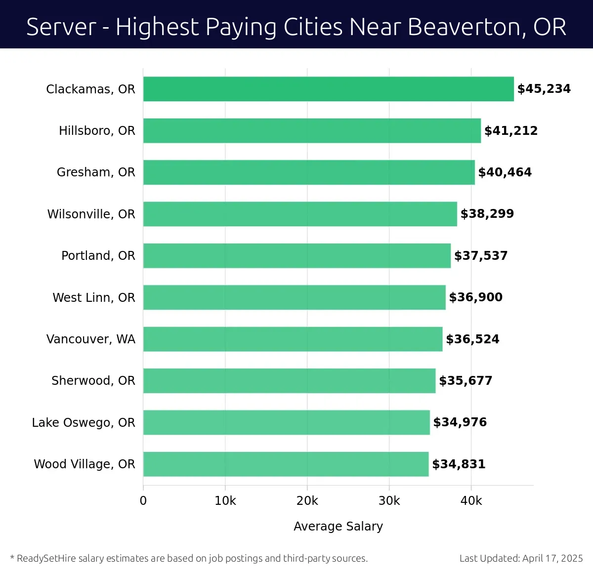 Graph displaying highest paying cities salaries for Server jobs near Beaverton, OR, highlighting Clackamas, OR with the highest at $45,234 and Wood Village, OR with the lowest at $34,831.