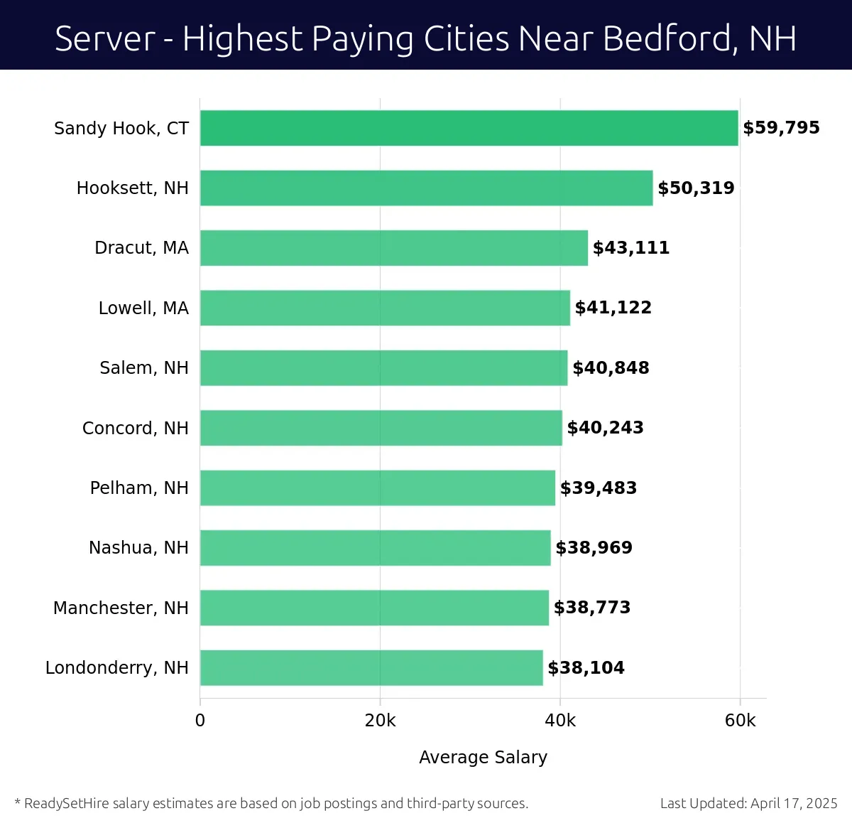 Graph displaying highest paying cities salaries for Server jobs near Bedford, NH, highlighting Sandy Hook, CT with the highest at $59,795 and Londonderry, NH with the lowest at $38,104.