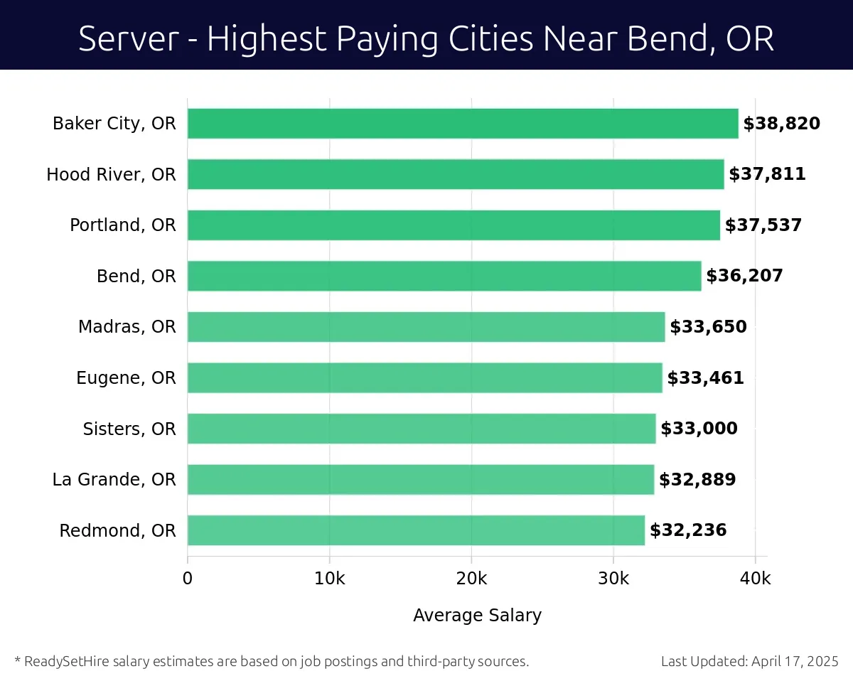 Graph displaying highest paying cities salaries for Server jobs near Bend, OR, highlighting Baker City, OR with the highest at $38,820 and Redmond, OR with the lowest at $32,236.
