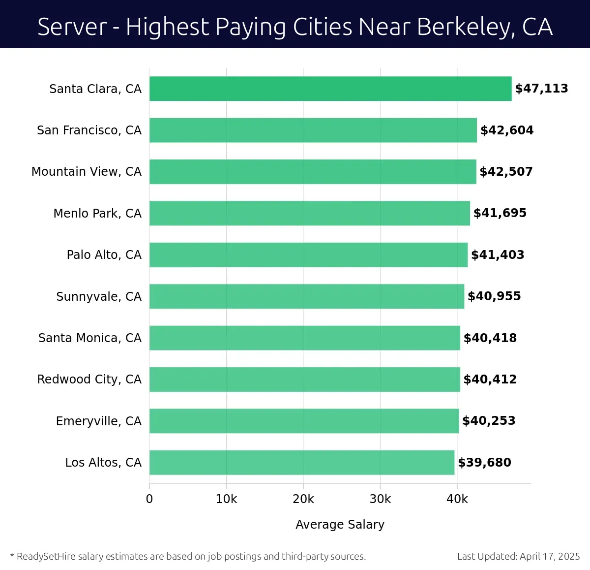 Graph displaying highest paying cities salaries for Server jobs near Berkeley, CA, highlighting Santa Clara, CA with the highest at $47,113 and Los Altos, CA with the lowest at $39,680.
