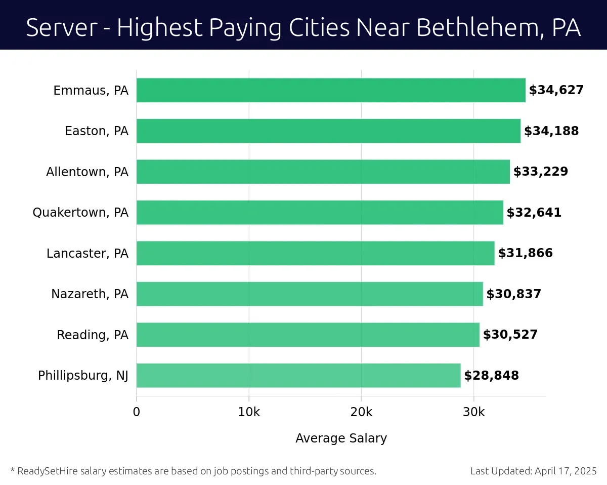Graph displaying highest paying cities salaries for Server jobs near Bethlehem, PA, highlighting Emmaus, PA with the highest at $34,627 and Phillipsburg, NJ with the lowest at $28,848.