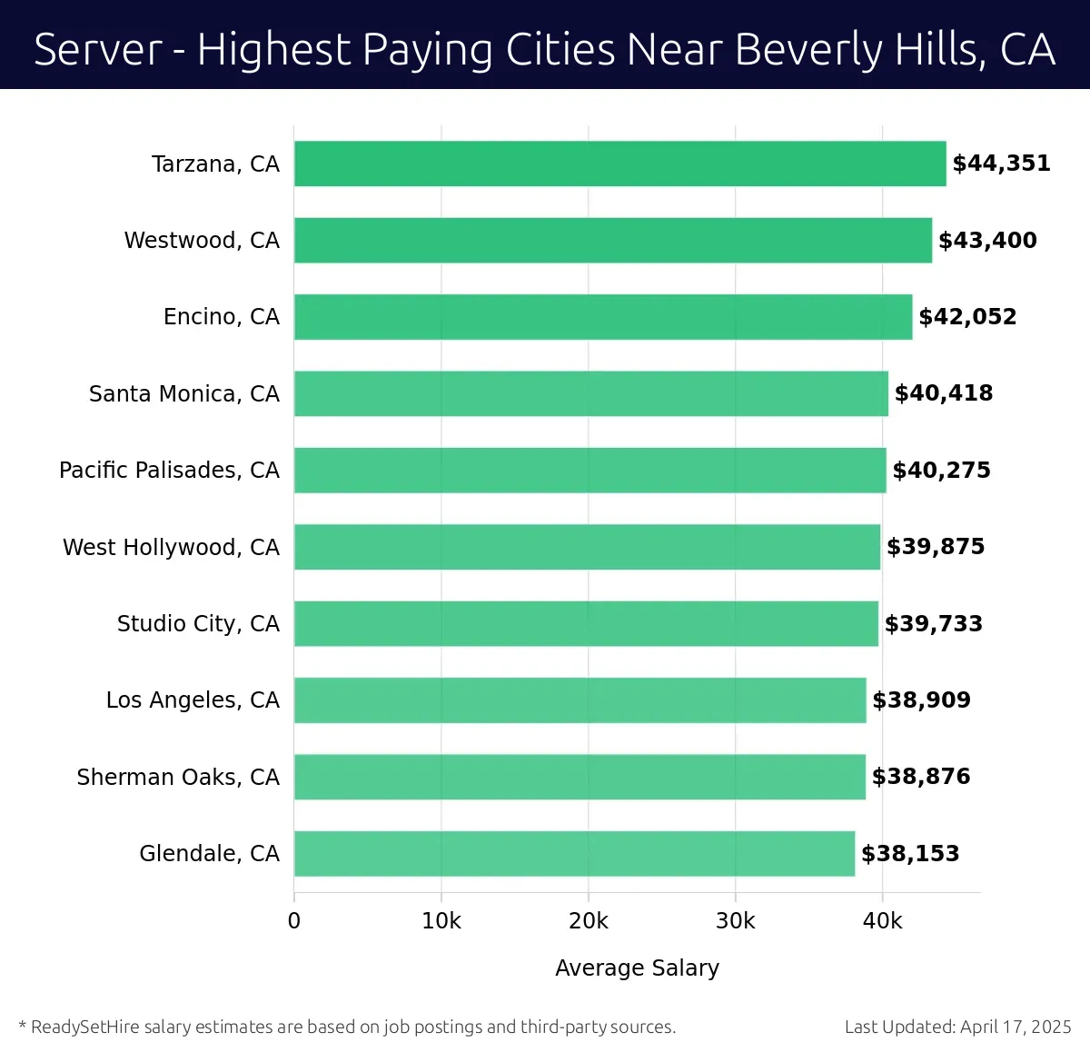 Graph displaying highest paying cities salaries for Server jobs near Beverly Hills, CA, highlighting Tarzana, CA with the highest at $44,351 and Glendale, CA with the lowest at $38,153.