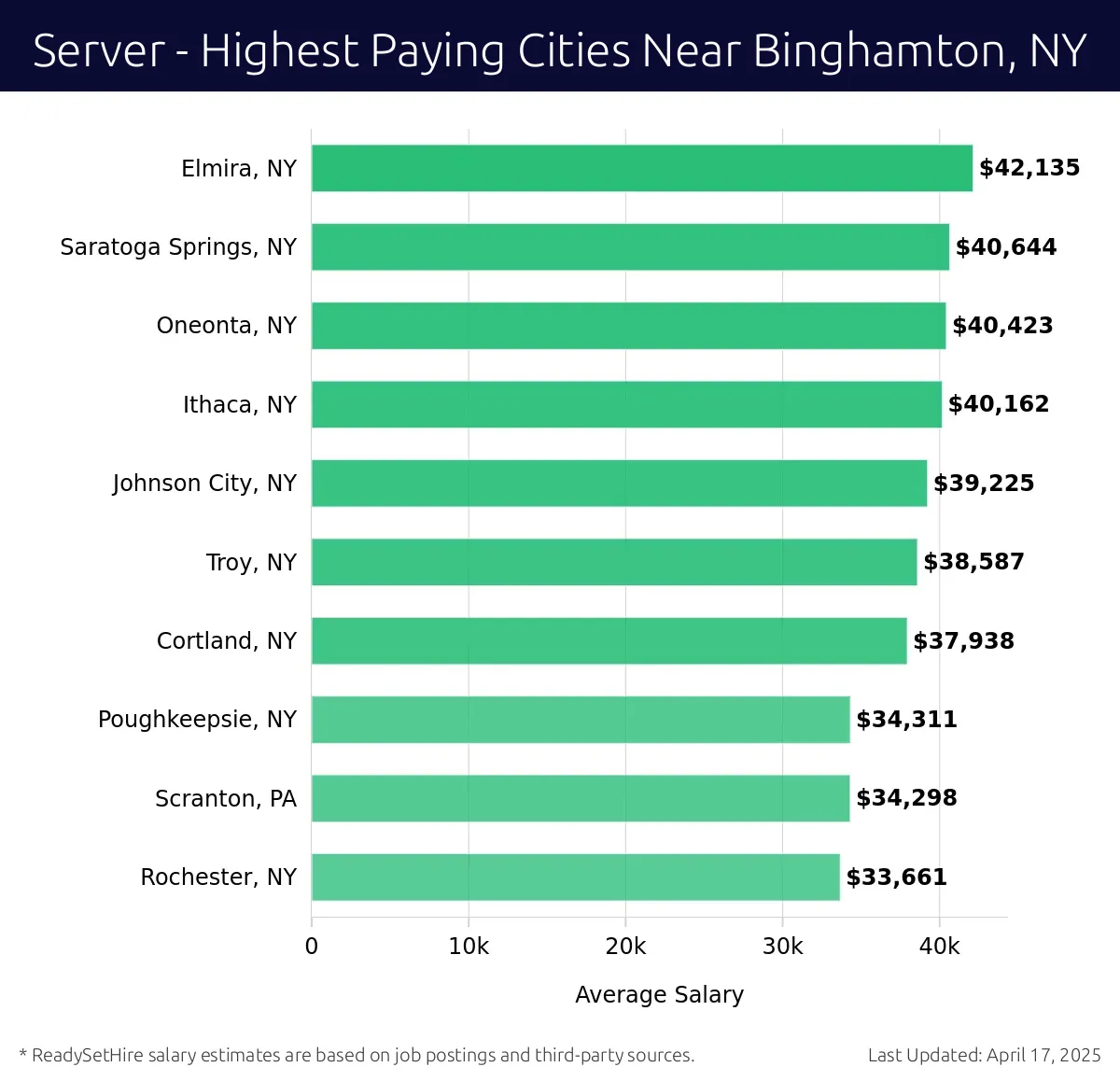 Graph displaying highest paying cities salaries for Server jobs near Binghamton, NY, highlighting Elmira, NY with the highest at $42,135 and Rochester, NY with the lowest at $33,661.