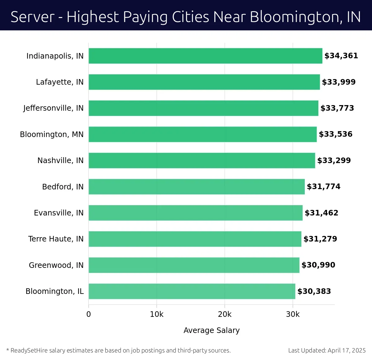 Graph displaying highest paying cities salaries for Server jobs near Bloomington, IN, highlighting Indianapolis, IN with the highest at $34,361 and Bloomington, IL with the lowest at $30,383.