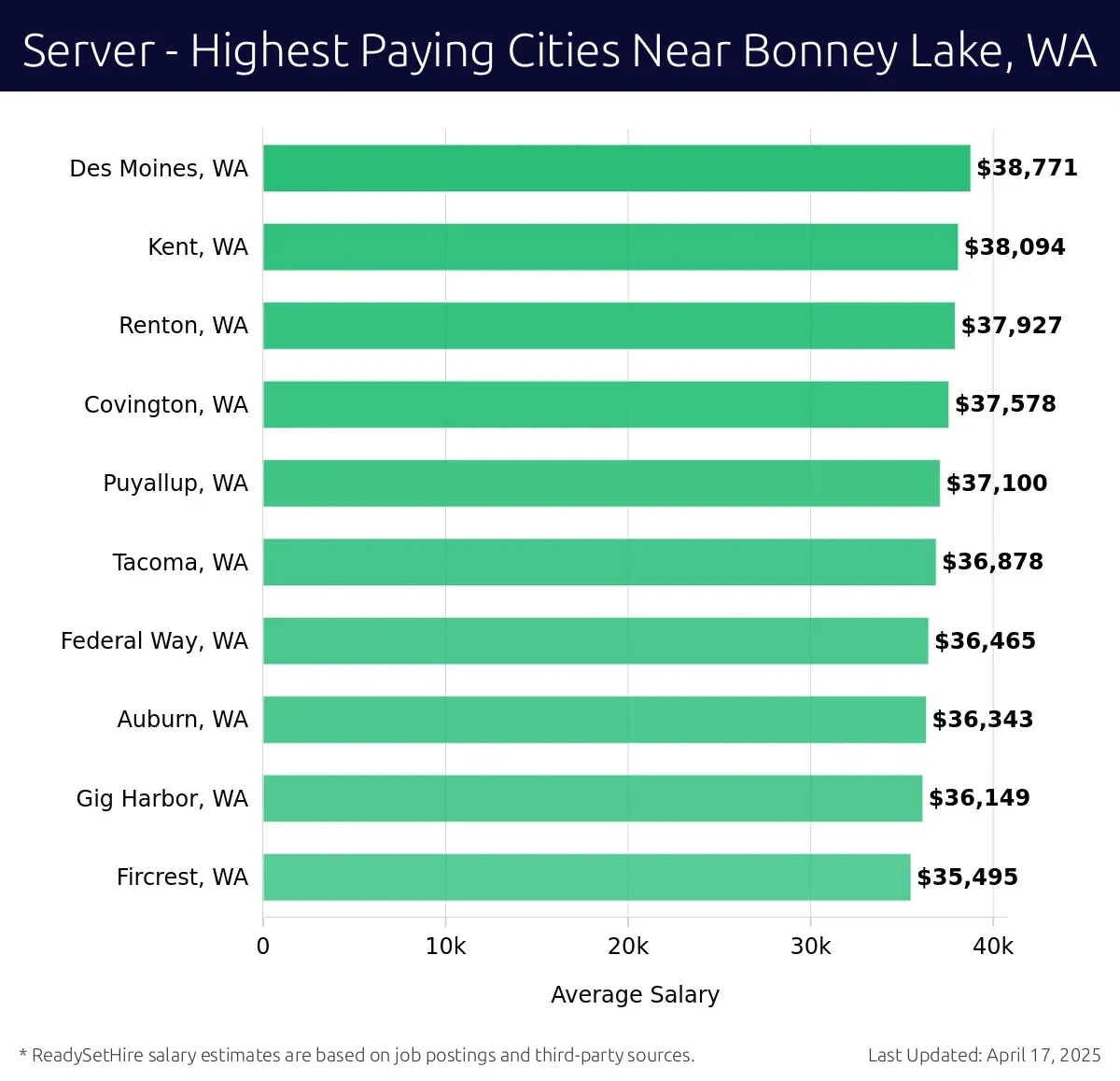 Graph displaying highest paying cities salaries for Server jobs near Bonney Lake, WA, highlighting Des Moines, WA with the highest at $38,771 and Fircrest, WA with the lowest at $35,495.