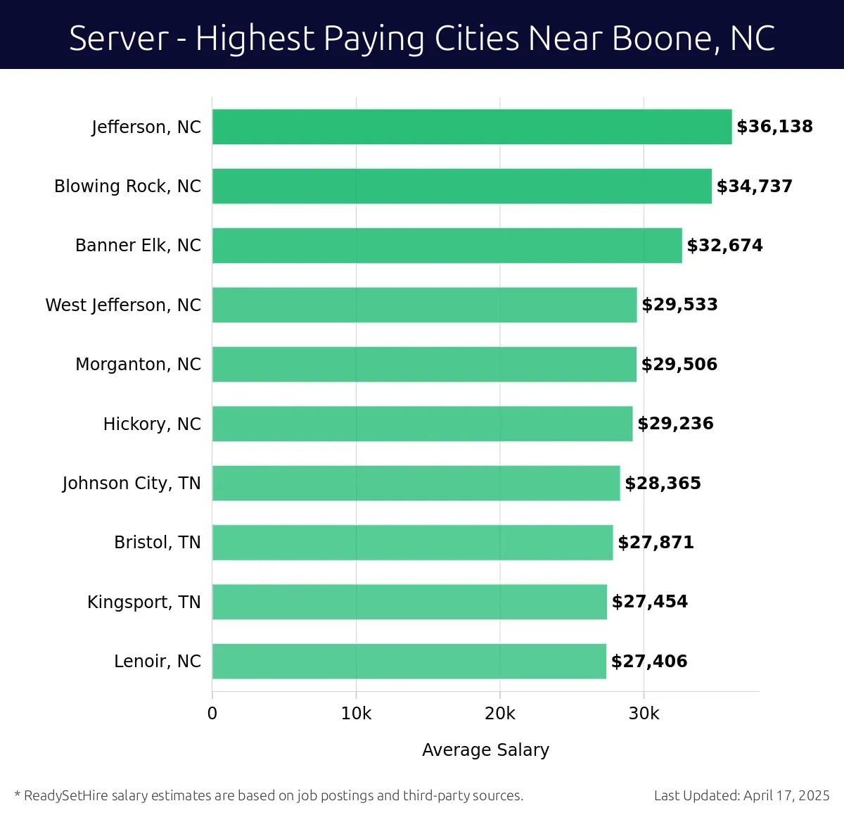 Graph displaying highest paying cities salaries for Server jobs near Boone, NC, highlighting Jefferson, NC with the highest at $36,138 and Lenoir, NC with the lowest at $27,406.