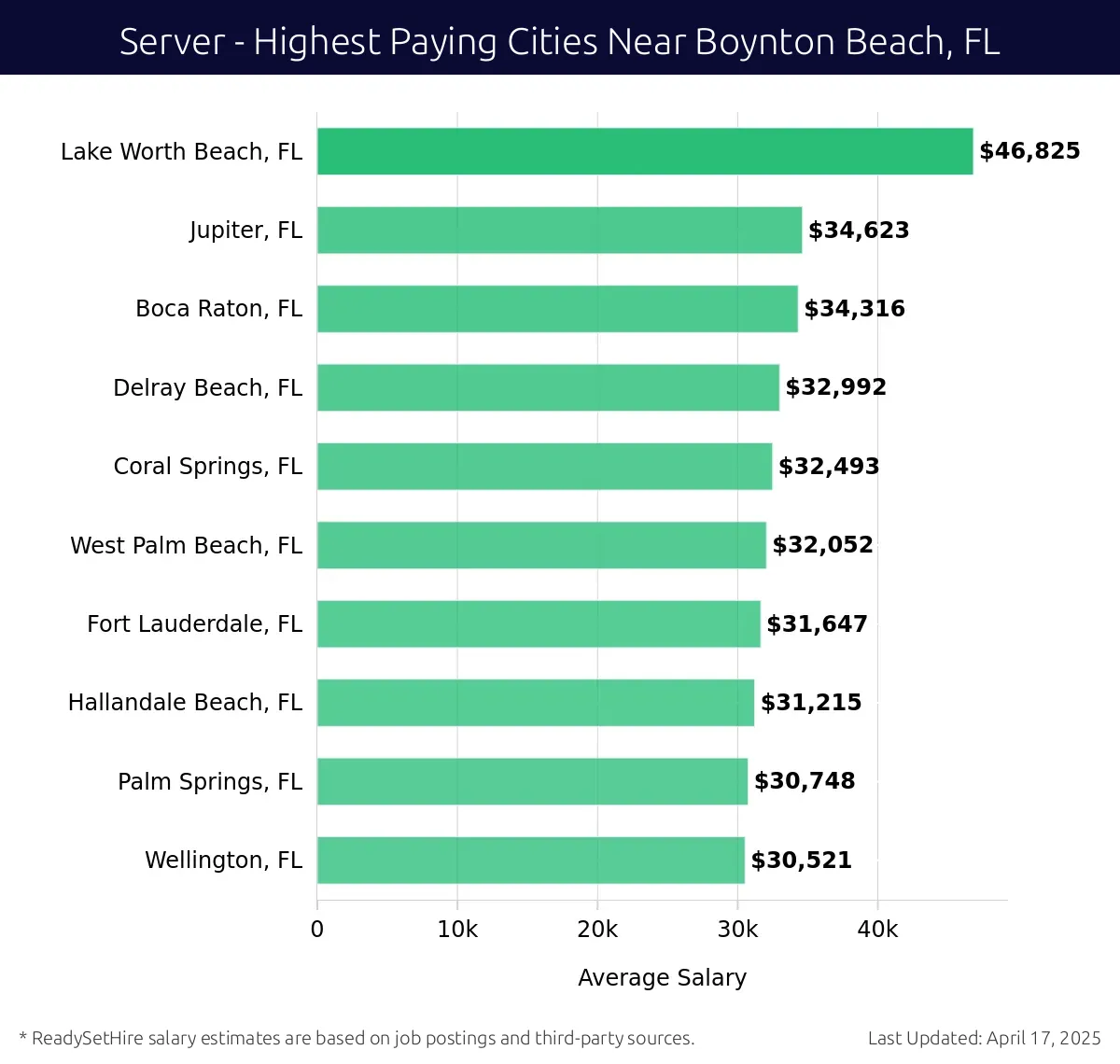 Graph displaying highest paying cities salaries for Server jobs near Boynton Beach, FL, highlighting Lake Worth Beach, FL with the highest at $46,825 and Wellington, FL with the lowest at $30,521.