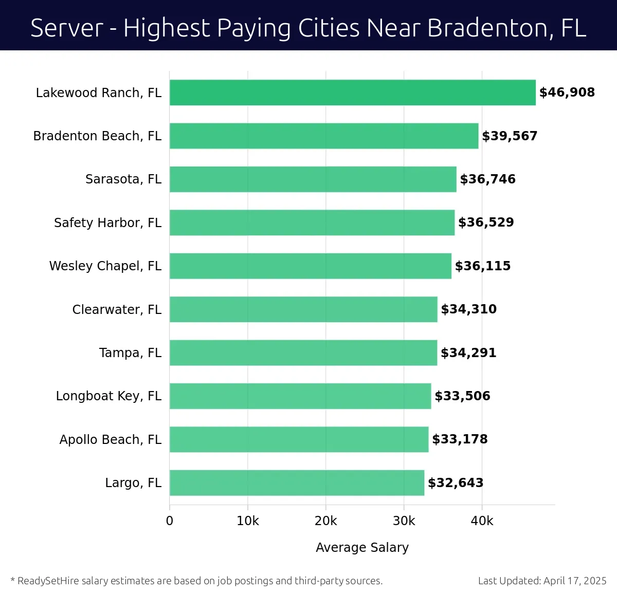 Graph displaying highest paying cities salaries for Server jobs near Bradenton, FL, highlighting Lakewood Ranch, FL with the highest at $46,908 and Largo, FL with the lowest at $32,643.