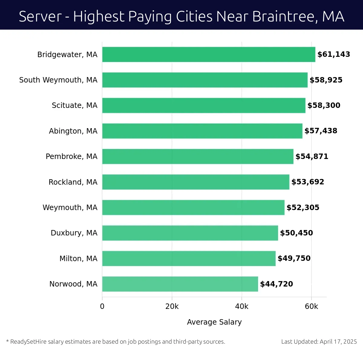 Graph displaying highest paying cities salaries for Server jobs near Braintree, MA, highlighting Bridgewater, MA with the highest at $61,143 and Norwood, MA with the lowest at $44,720.