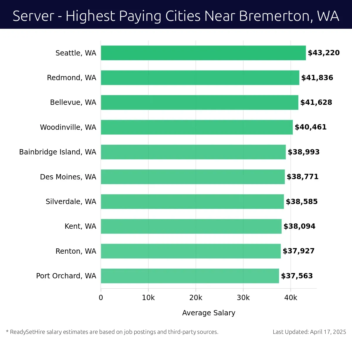 Graph displaying highest paying cities salaries for Server jobs near Bremerton, WA, highlighting Seattle, WA with the highest at $43,220 and Port Orchard, WA with the lowest at $37,563.