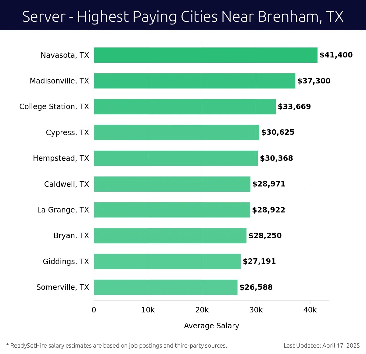 Graph displaying highest paying cities salaries for Server jobs near Brenham, TX, highlighting Navasota, TX with the highest at $41,400 and Somerville, TX with the lowest at $26,588.