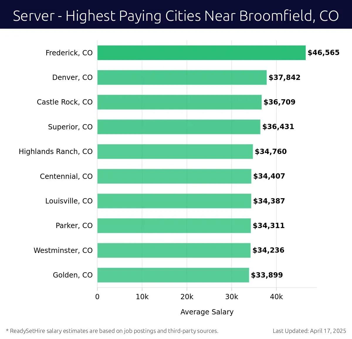 Graph displaying highest paying cities salaries for Server jobs near Broomfield, CO, highlighting Frederick, CO with the highest at $46,565 and Golden, CO with the lowest at $33,899.