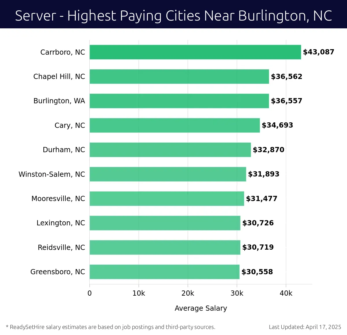 Graph displaying highest paying cities salaries for Server jobs near Burlington, NC, highlighting Carrboro, NC with the highest at $43,087 and Greensboro, NC with the lowest at $30,558.