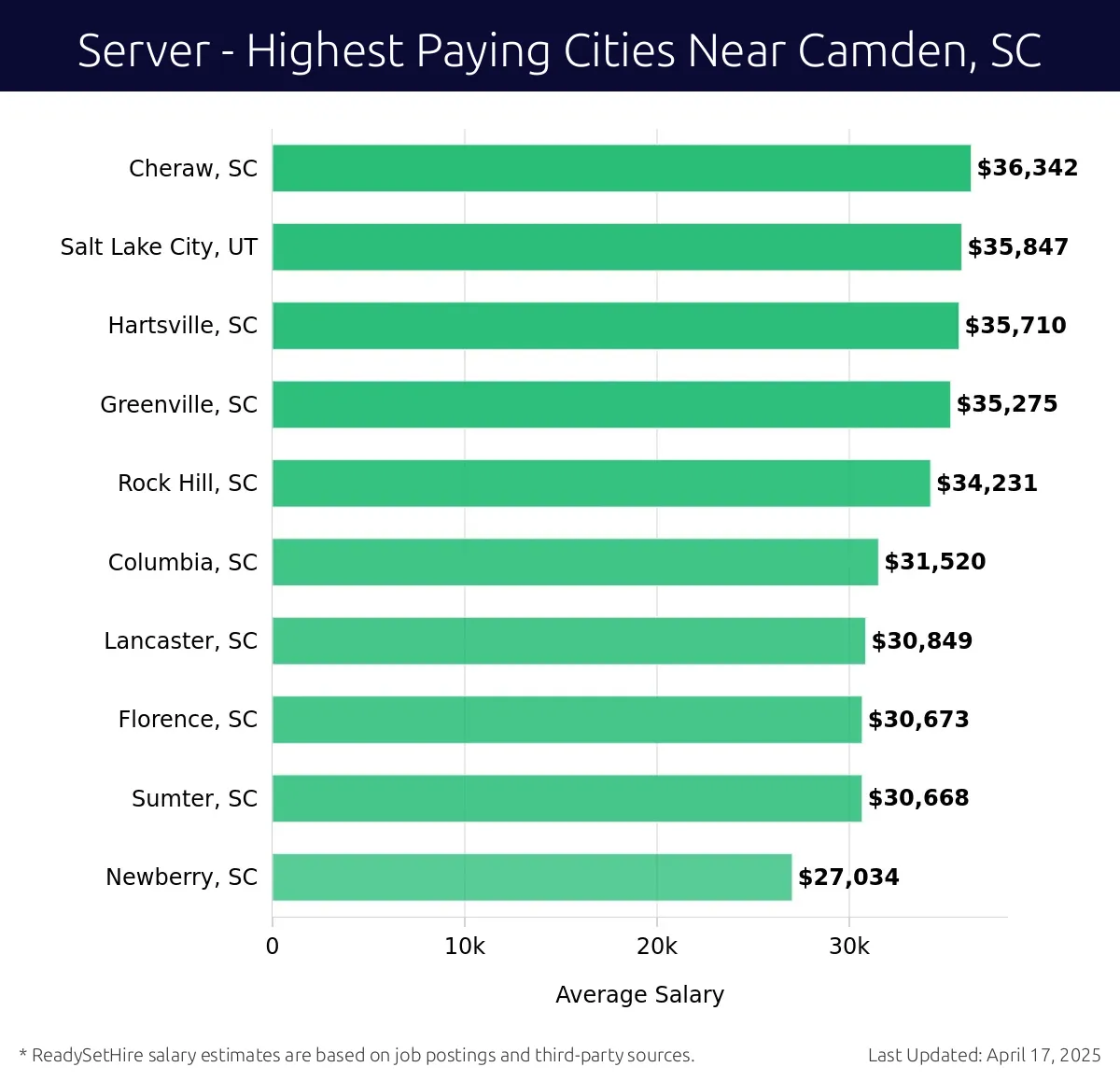 Graph displaying highest paying cities salaries for Server jobs near Camden, SC, highlighting Cheraw, SC with the highest at $36,342 and Newberry, SC with the lowest at $27,034.