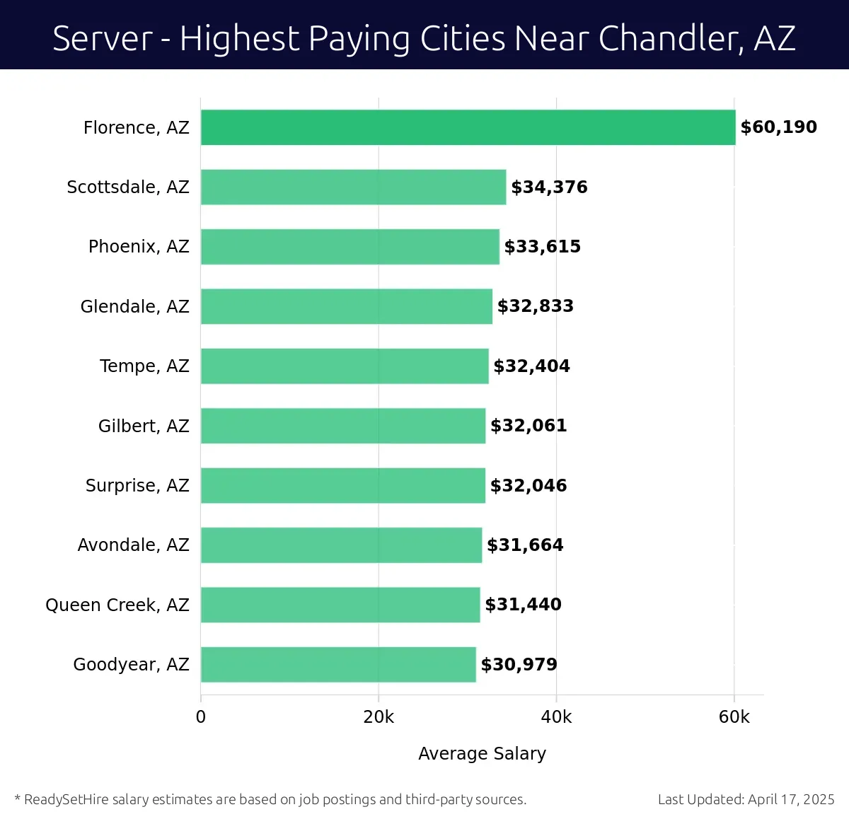 Graph displaying highest paying cities salaries for Server jobs near Chandler, AZ, highlighting Florence, AZ with the highest at $60,190 and Goodyear, AZ with the lowest at $30,979.