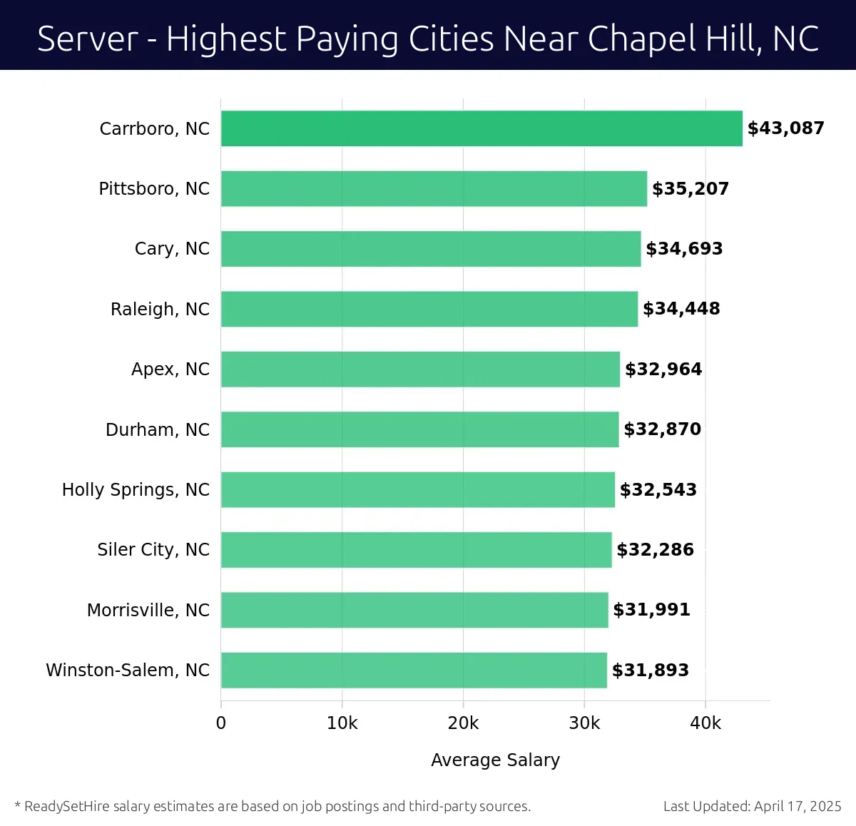 Graph displaying highest paying cities salaries for Server jobs near Chapel Hill, NC, highlighting Carrboro, NC with the highest at $43,087 and Winston-Salem, NC with the lowest at $31,893.