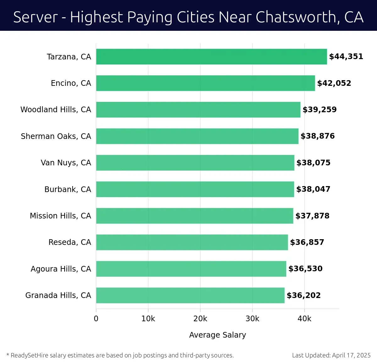 Graph displaying highest paying cities salaries for Server jobs near Chatsworth, CA, highlighting Tarzana, CA with the highest at $44,351 and Granada Hills, CA with the lowest at $36,202.
