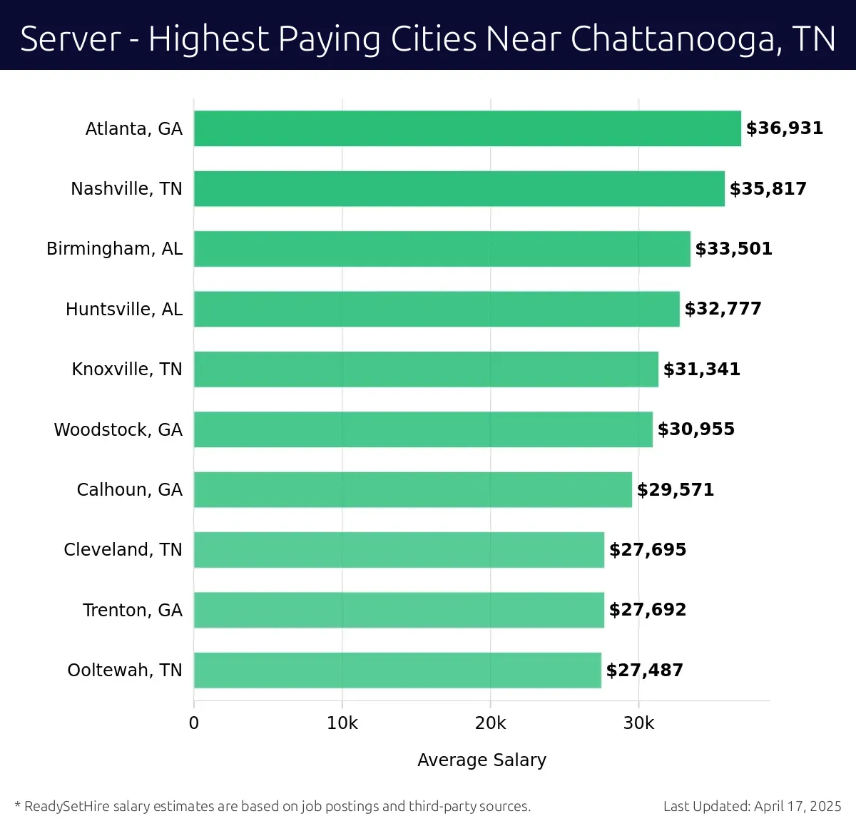 Graph displaying highest paying cities salaries for Server jobs near Chattanooga, TN, highlighting Atlanta, GA with the highest at $36,931 and Ooltewah, TN with the lowest at $27,487.