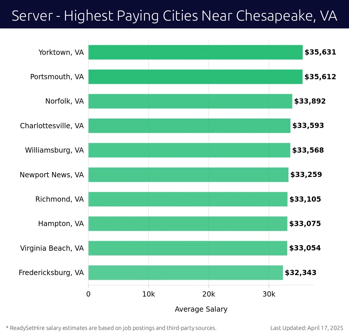 Graph displaying highest paying cities salaries for Server jobs near Chesapeake, VA, highlighting Yorktown, VA with the highest at $35,631 and Fredericksburg, VA with the lowest at $32,343.