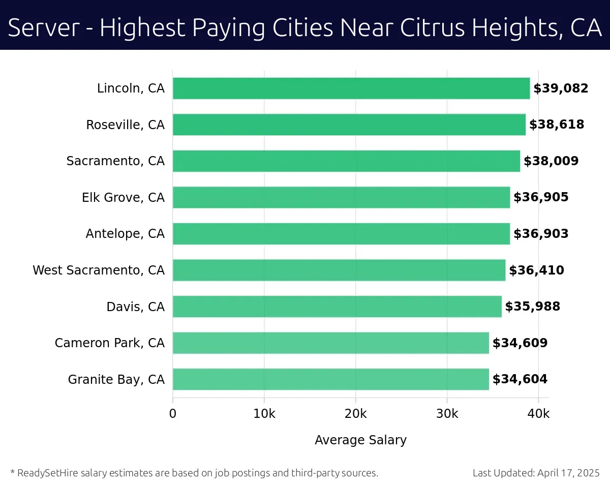 Graph displaying highest paying cities salaries for Server jobs near Citrus Heights, CA, highlighting Folsom, CA with the highest at $39,082 and Granite Bay, CA with the lowest at $34,604.