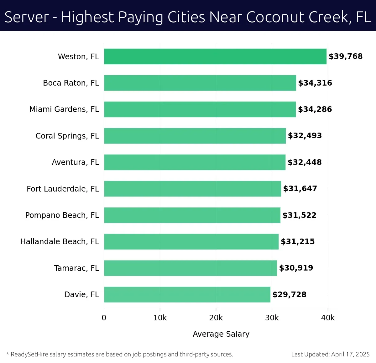 Graph displaying highest paying cities salaries for Server jobs near Coconut Creek, FL, highlighting Weston, FL with the highest at $39,768 and Davie, FL with the lowest at $29,728.