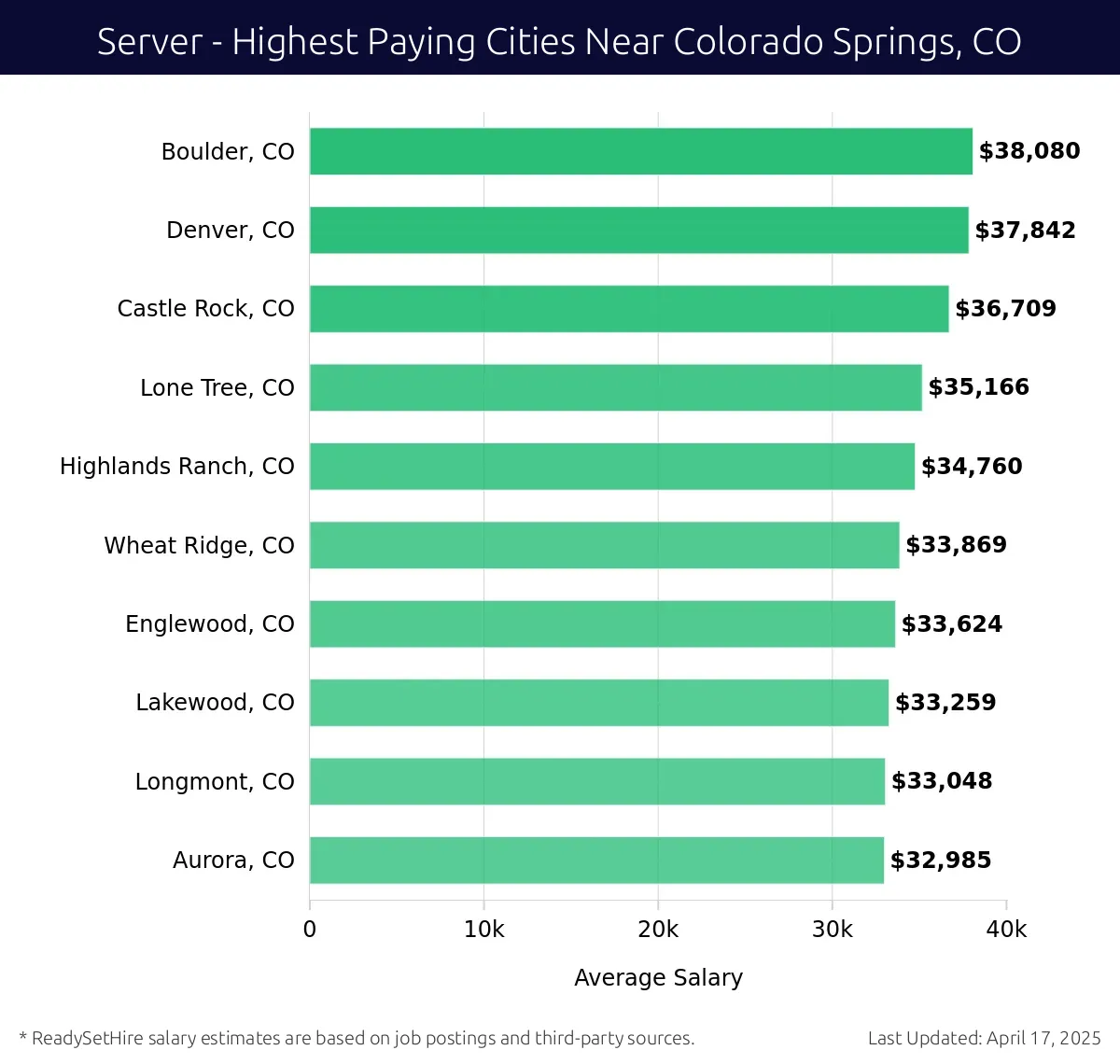 Graph displaying highest paying cities salaries for Server jobs near Colorado Springs, CO, highlighting Boulder, CO with the highest at $38,080 and Aurora, CO with the lowest at $32,985.