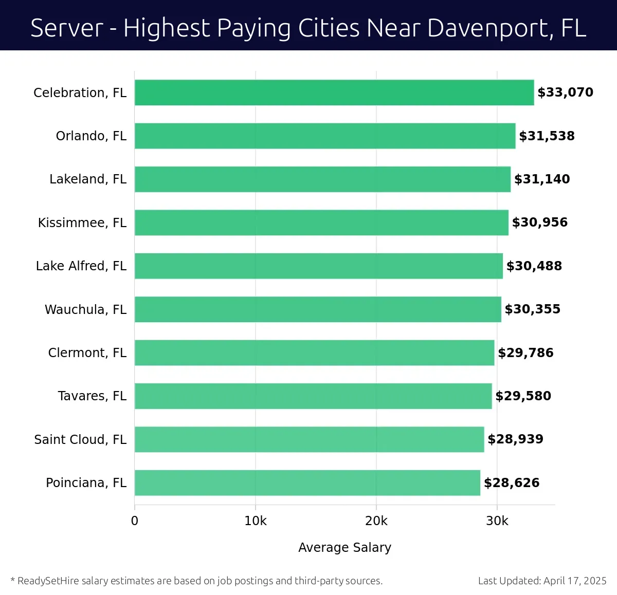 Graph displaying highest paying cities salaries for Server jobs near Davenport, FL, highlighting Celebration, FL with the highest at $33,070 and Poinciana, FL with the lowest at $28,626.