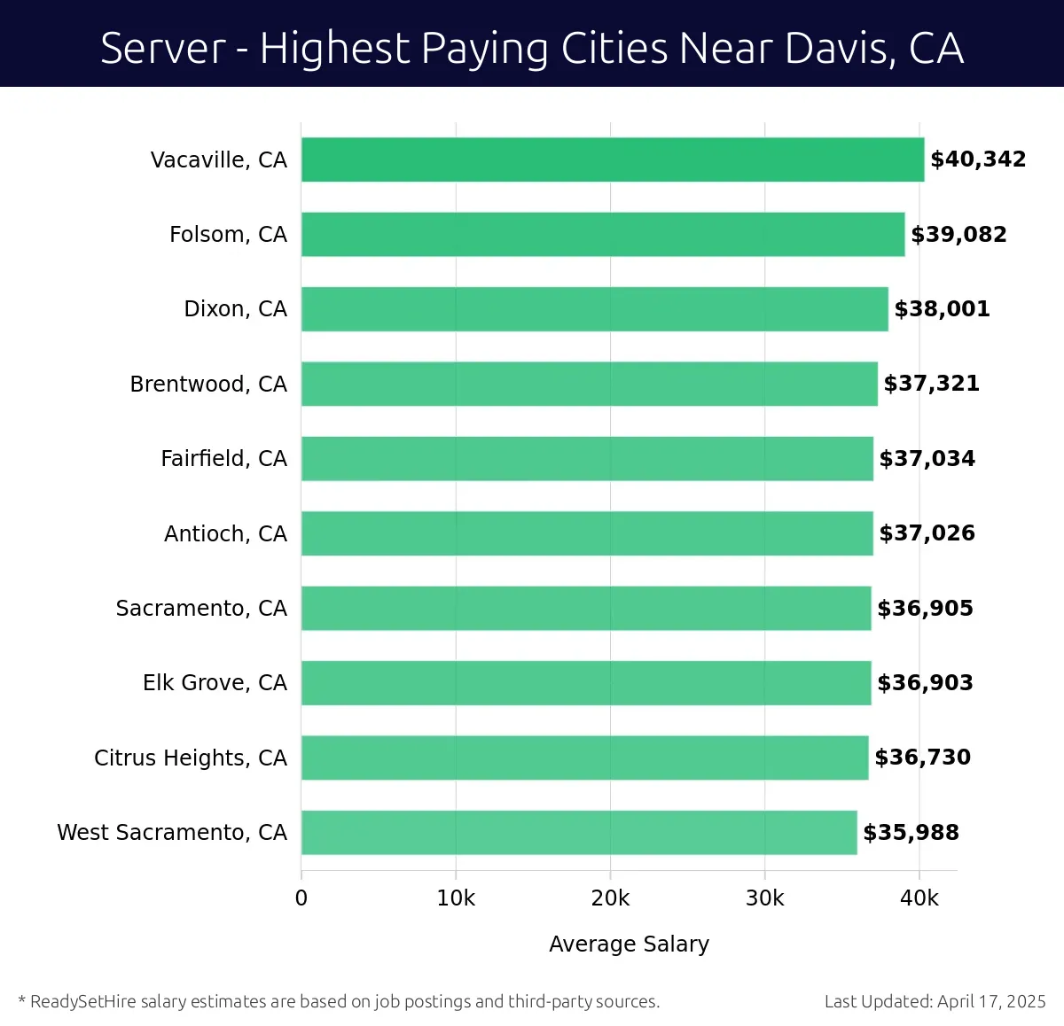 Graph displaying highest paying cities salaries for Server jobs near Davis, CA, highlighting Vacaville, CA with the highest at $40,342 and West Sacramento, CA with the lowest at $35,988.
