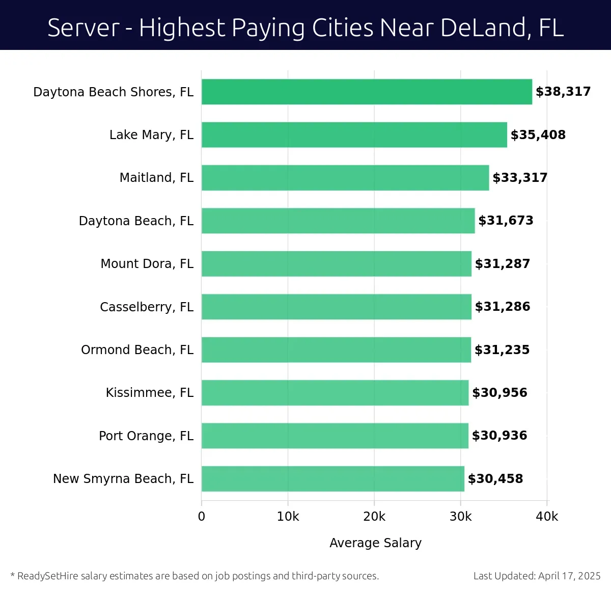 Graph displaying highest paying cities salaries for Server jobs near DeLand, FL, highlighting Daytona Beach Shores, FL with the highest at $38,317 and New Smyrna Beach, FL with the lowest at $30,458.
