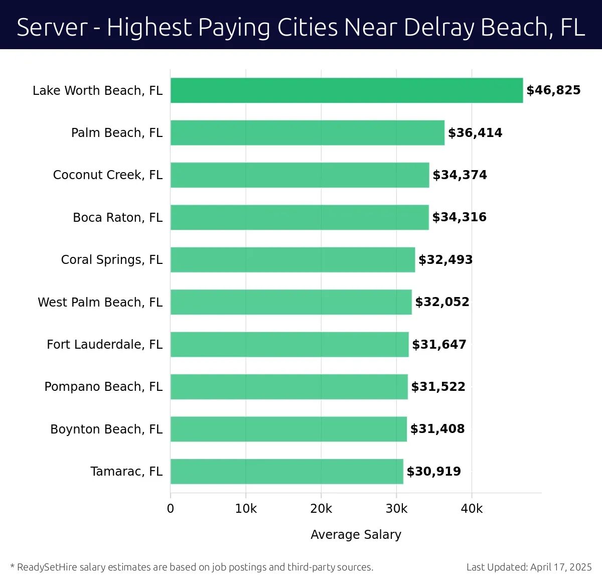Graph displaying highest paying cities salaries for Server jobs near Delray Beach, FL, highlighting Lake Worth Beach, FL with the highest at $46,825 and Tamarac, FL with the lowest at $30,919.