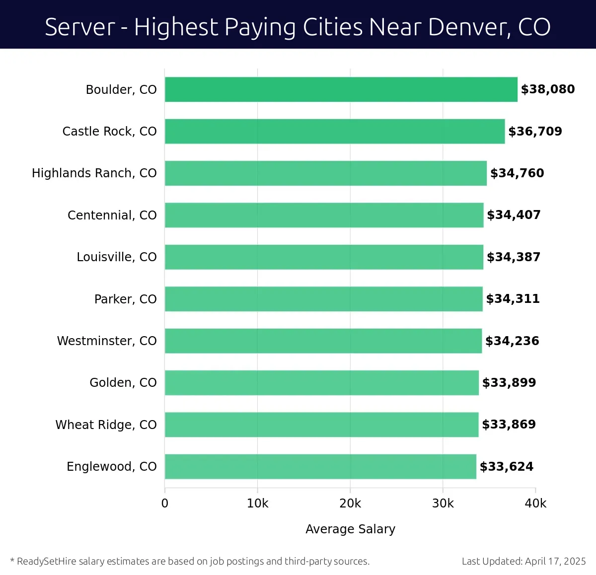 Graph displaying highest paying cities salaries for Server jobs near Denver, CO, highlighting Boulder, CO with the highest at $38,080 and Englewood, CO with the lowest at $33,624.