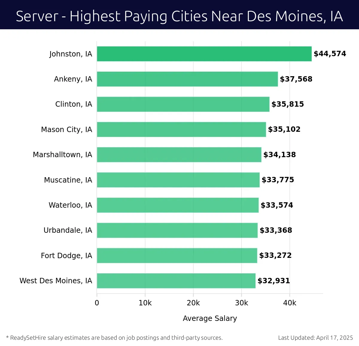 Graph displaying highest paying cities salaries for Server jobs near Des Moines, IA, highlighting Johnston, IA with the highest at $44,574 and West Des Moines, IA with the lowest at $32,931.