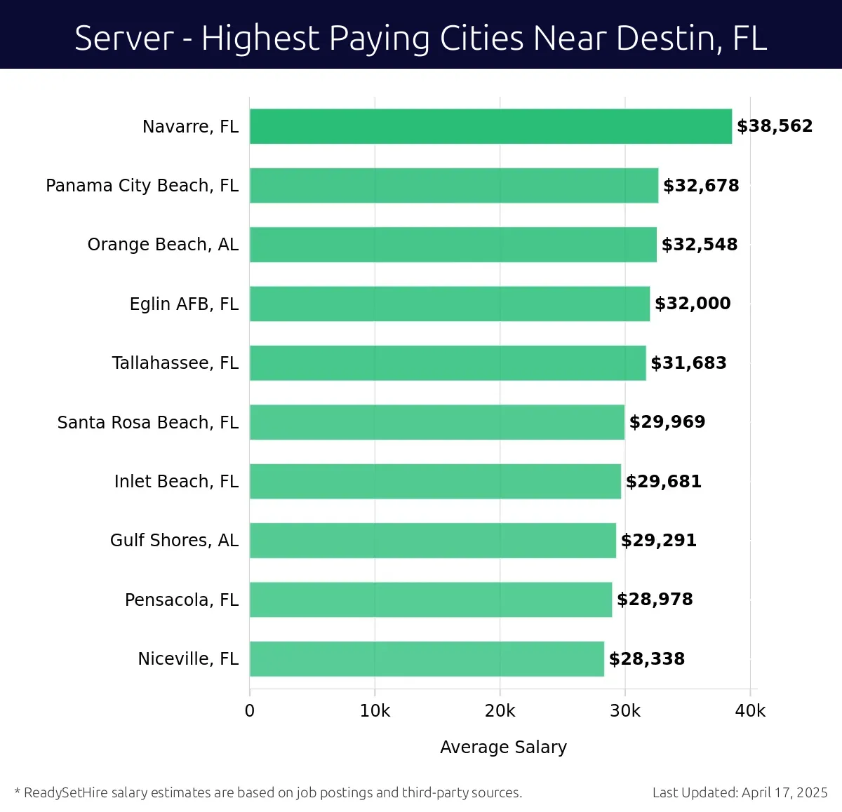 Graph displaying highest paying cities salaries for Server jobs near Destin, FL, highlighting Navarre, FL with the highest at $38,562 and Niceville, FL with the lowest at $28,338.