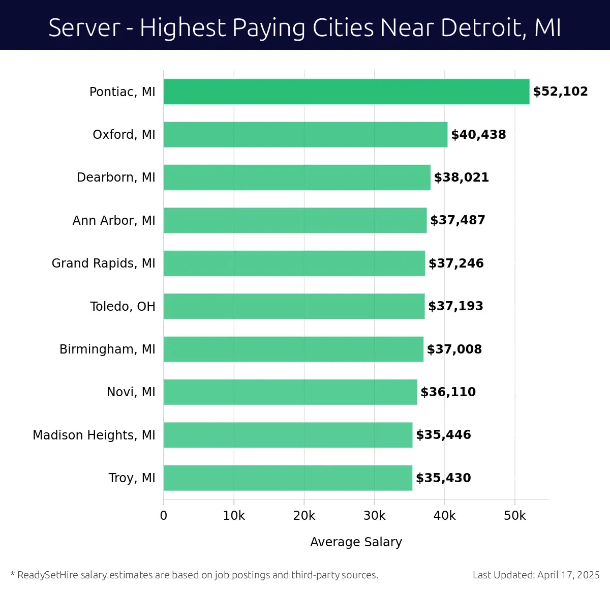 Graph displaying highest paying cities salaries for Server jobs near Detroit, MI, highlighting Pontiac, MI with the highest at $52,102 and Troy, MI with the lowest at $35,430.