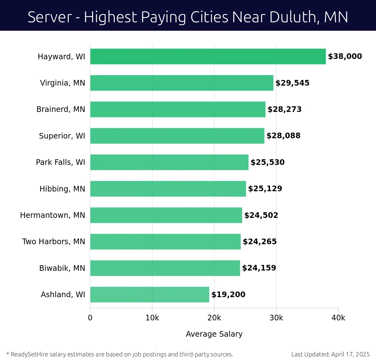 Graph displaying highest paying cities salaries for Server jobs near Duluth, MN, highlighting Hayward, WI with the highest at $38,000 and Ashland, WI with the lowest at $19,200.