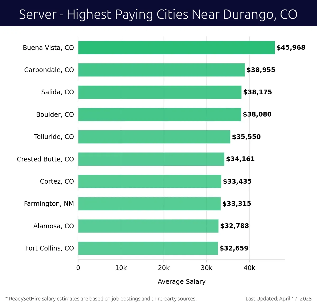 Graph displaying highest paying cities salaries for Server jobs near Durango, CO, highlighting Buena Vista, CO with the highest at $45,968 and Fort Collins, CO with the lowest at $32,659.