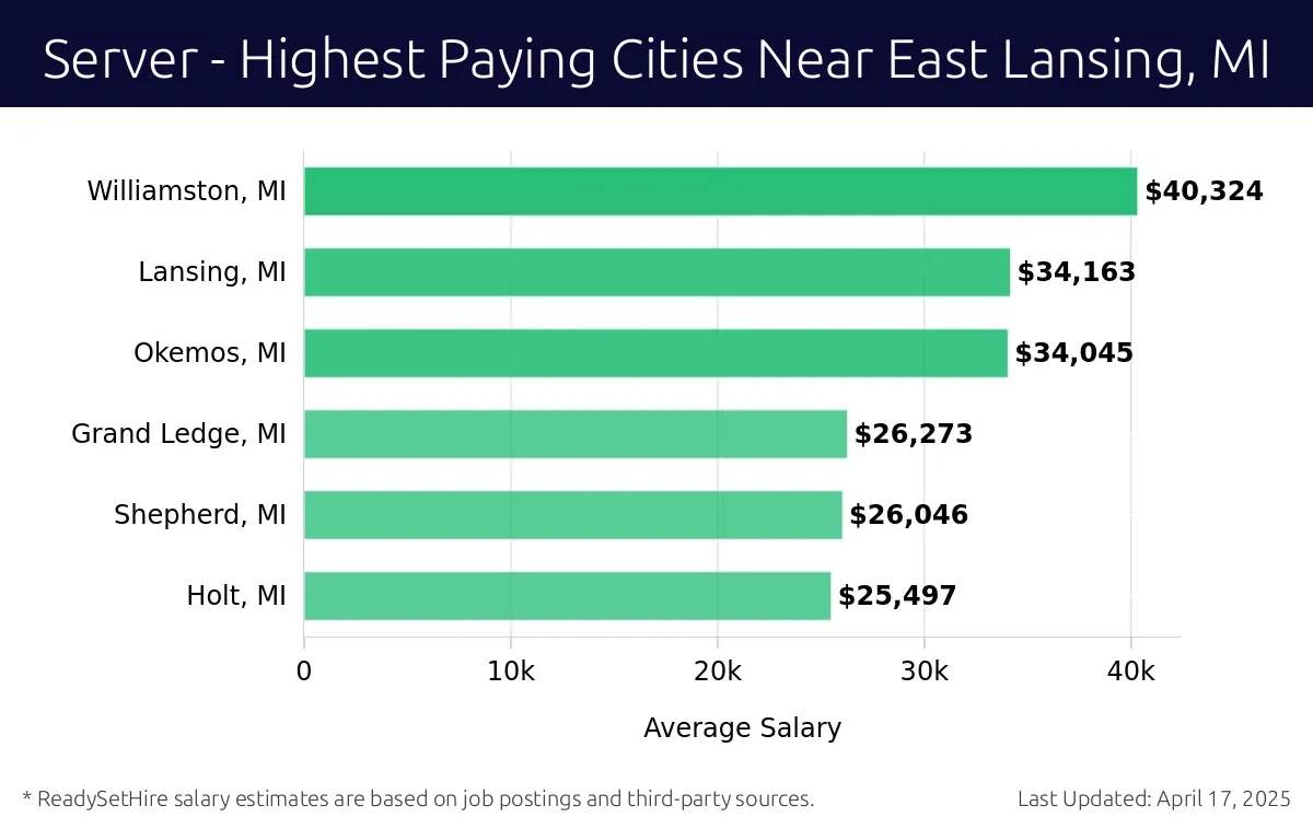 Graph displaying highest paying cities salaries for Server jobs near East Lansing, MI, highlighting Williamston, MI with the highest at $40,324 and Holt, MI with the lowest at $25,497.