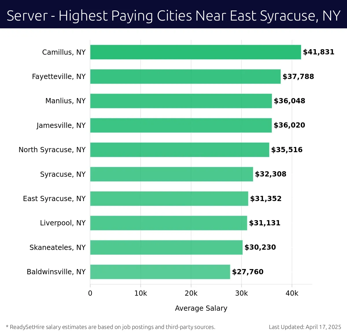 Graph displaying highest paying cities salaries for Server jobs near East Syracuse, NY, highlighting Camillus, NY with the highest at $41,831 and Baldwinsville, NY with the lowest at $27,760.