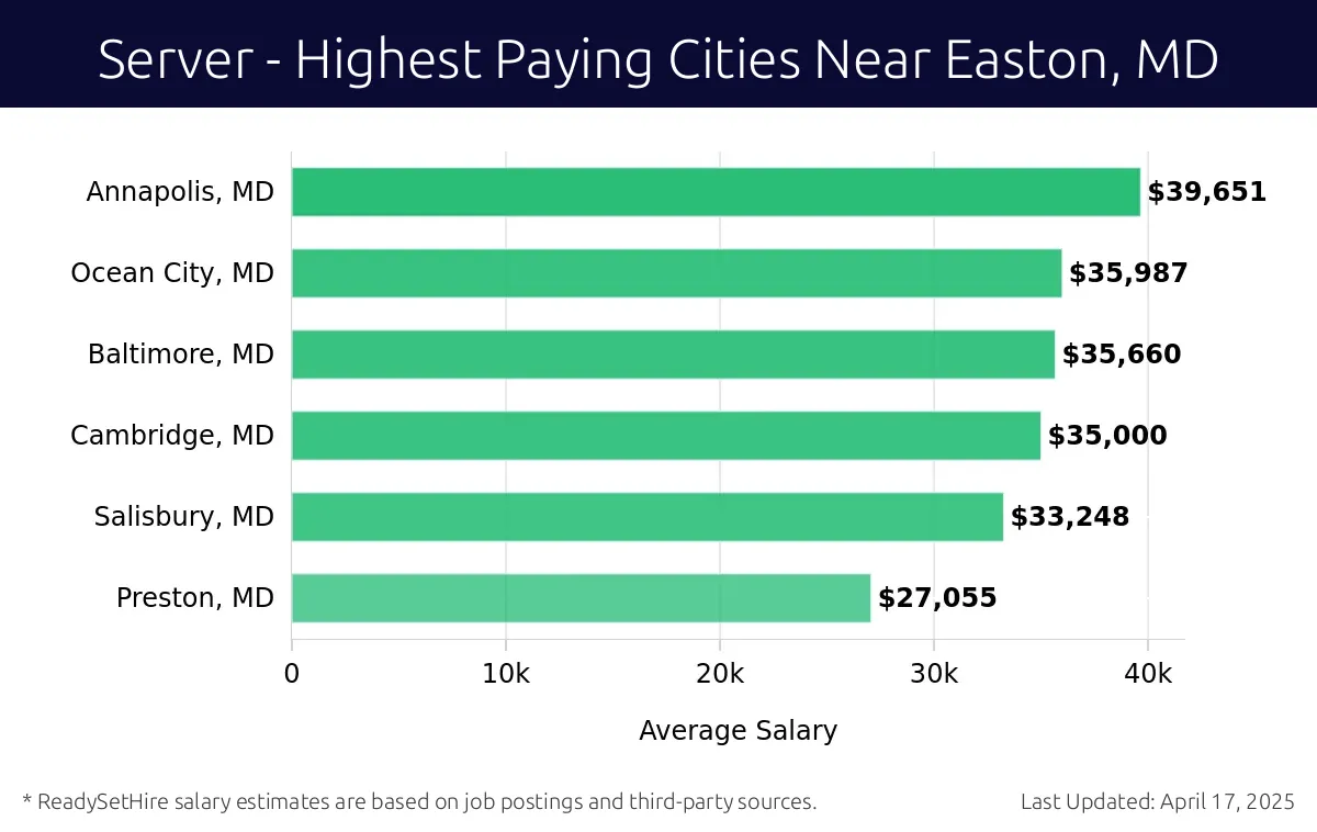 Graph displaying highest paying cities salaries for Server jobs near Easton, MD, highlighting Annapolis, MD with the highest at $39,651 and Preston, MD with the lowest at $27,055.