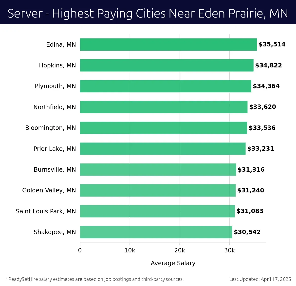 Graph displaying highest paying cities salaries for Server jobs near Eden Prairie, MN, highlighting Edina, MN with the highest at $35,514 and Shakopee, MN with the lowest at $30,542.