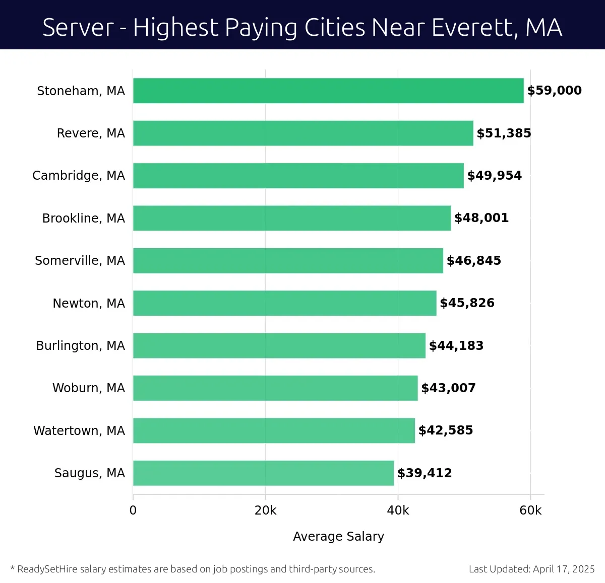 Graph displaying highest paying cities salaries for Server jobs near Everett, MA, highlighting Stoneham, MA with the highest at $59,000 and Saugus, MA with the lowest at $39,412.